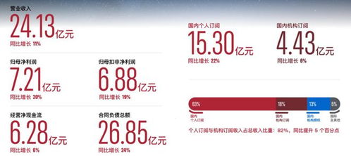 金山辦公上半年凈利增長超20 期內關停國內廣告業務迭代wps ai