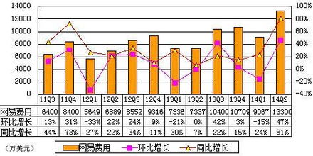 網(wǎng)易財報圖解 2014年q2網(wǎng)易廣告收入6272萬美元 同比增長41